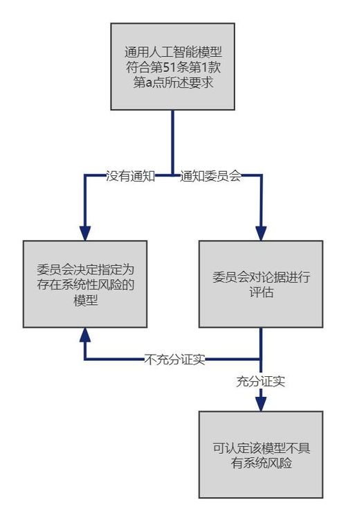 歐盟《人工智能法案》解讀（一） 通用人工智能分類、提供者義務(wù)及行為守則要求